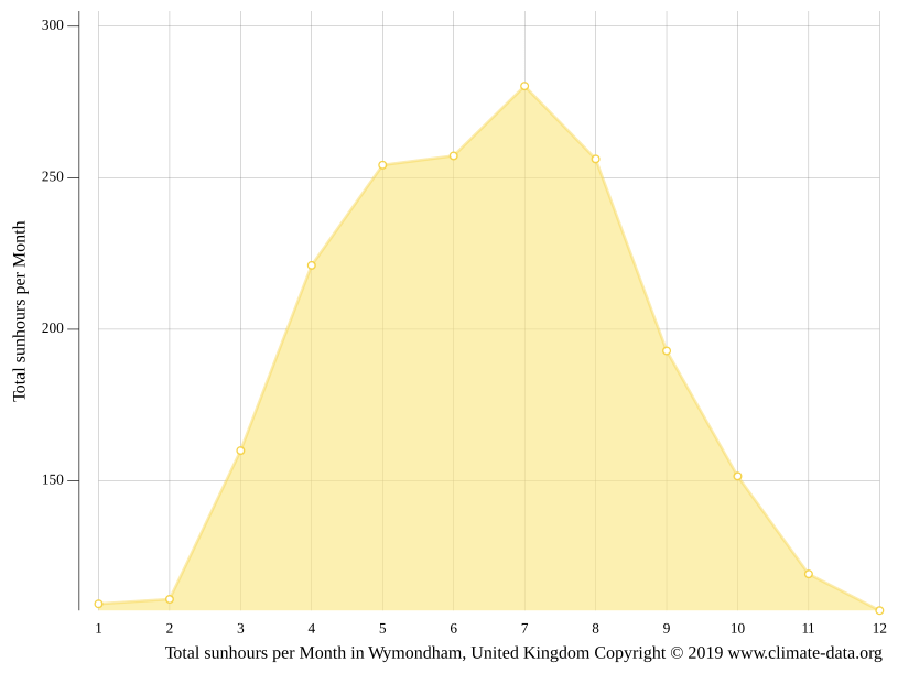 Wymondham climate Weather Wymondham & temperature by month