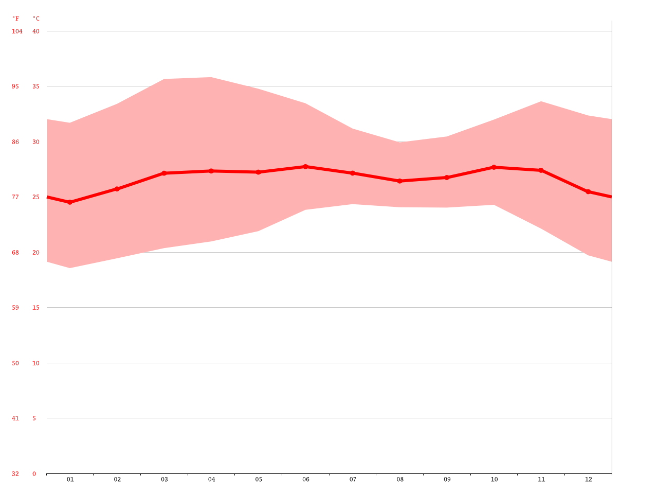 Bali climate Average Temperature, weather by month, Bali weather