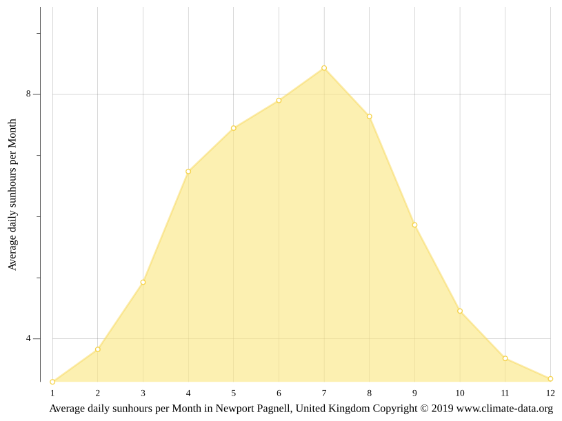 Newport Pagnell climate Weather Newport Pagnell & temperature by month