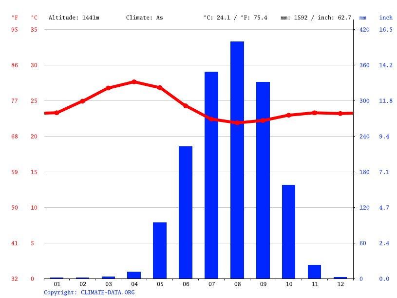 Klima Mali Wetter, Klimatabelle & Klimadiagramm für Mali