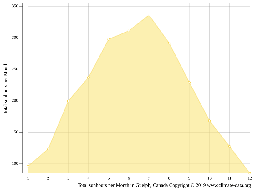 Guelph climate Weather Guelph & temperature by month