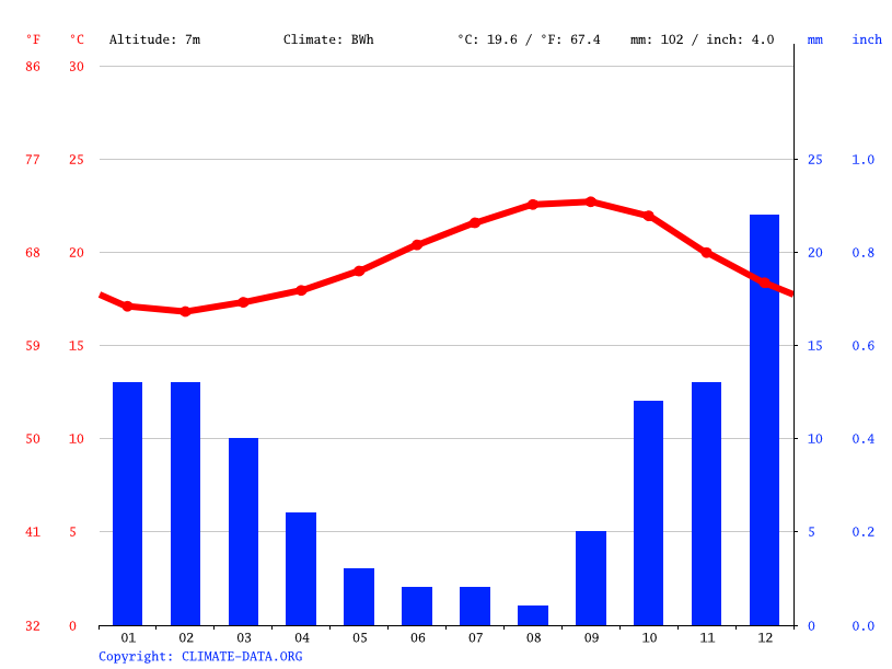 Playa Blanca climate Average Temperature by month, Playa Blanca water