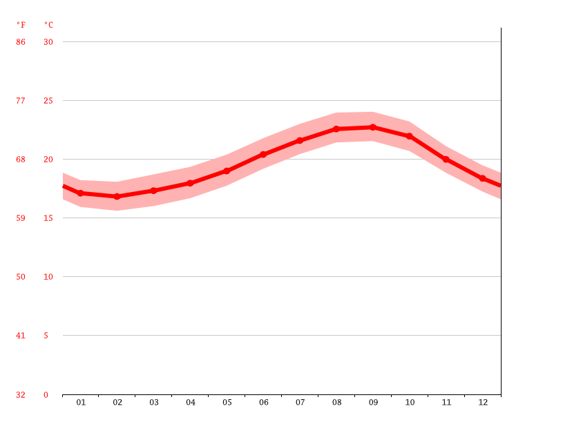 Playa Blanca climate Average Temperature by month, Playa Blanca water