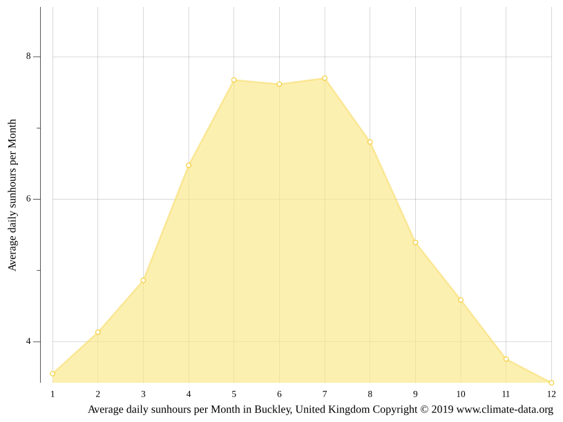 Buckley climate Weather Buckley & temperature by month