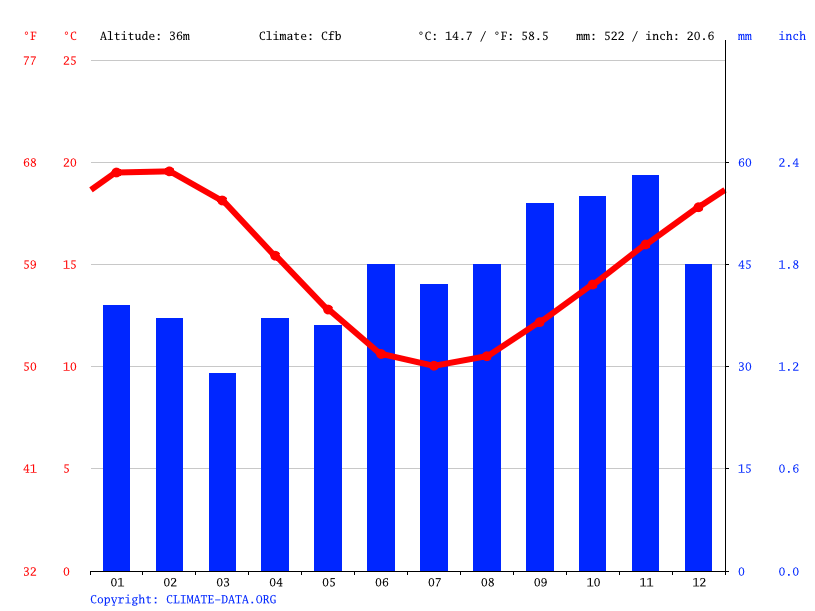 Geelong climate Average Temperature by month, Geelong water temperature