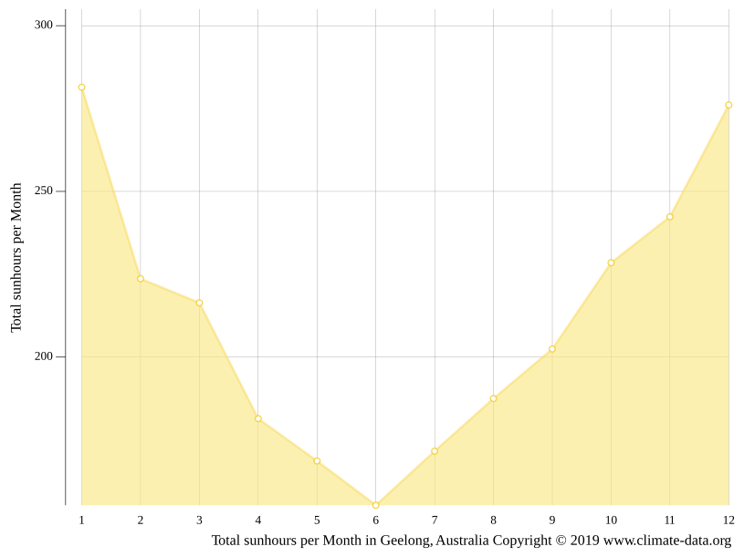 Geelong climate Average Temperature by month, Geelong water temperature