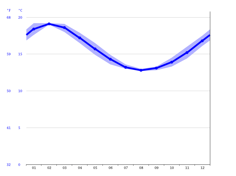 Geelong climate Average Temperature by month, Geelong water temperature