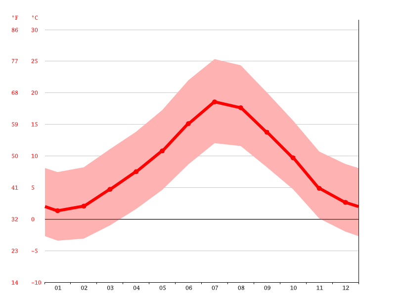 Tacheddirt climate Weather Tacheddirt & temperature by month