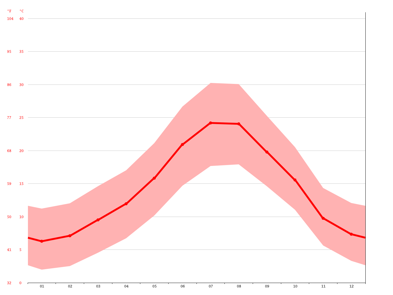 La Palma climate Average Temperature, weather by month, La Palma