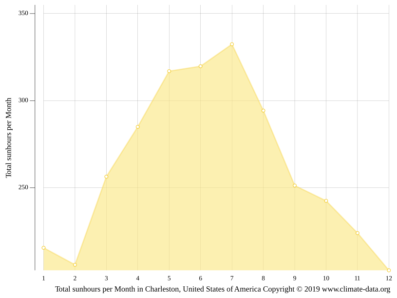 Charleston climate Average Temperature by month, Charleston water