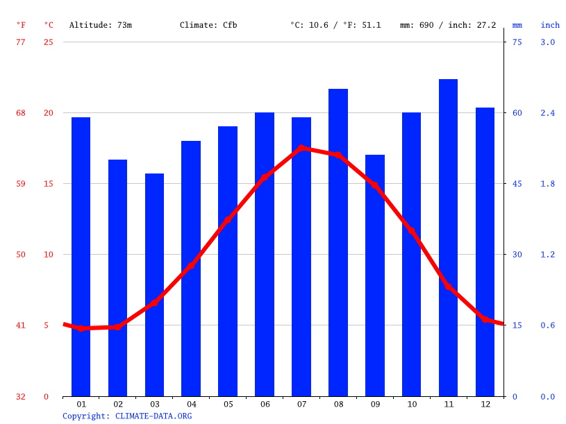 Harrow climate Weather Harrow & temperature by month