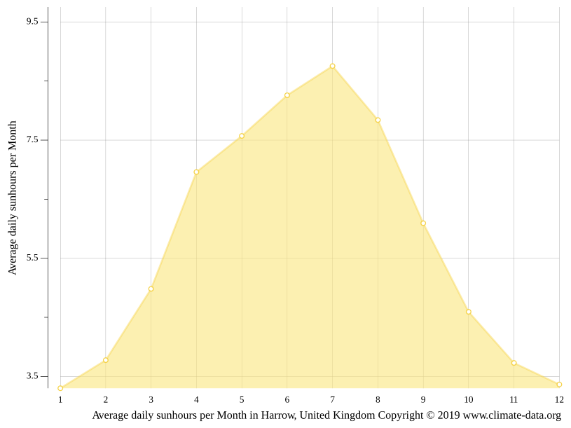 Harrow climate Weather Harrow & temperature by month