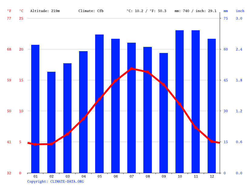 West Malvern climate Weather West Malvern & temperature by month