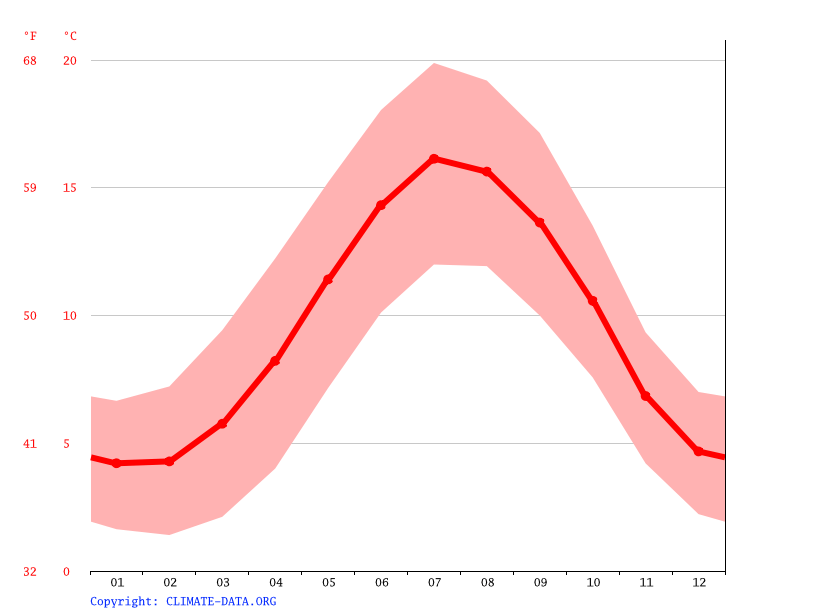Waters Upton Weather & Climate Temperature & Weather By Month