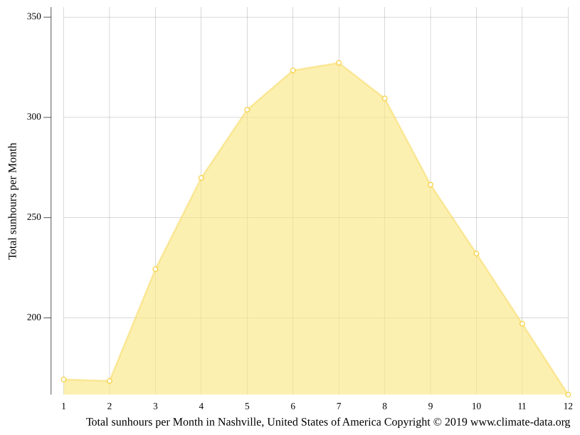 Nashville climate Weather Nashville & temperature by month