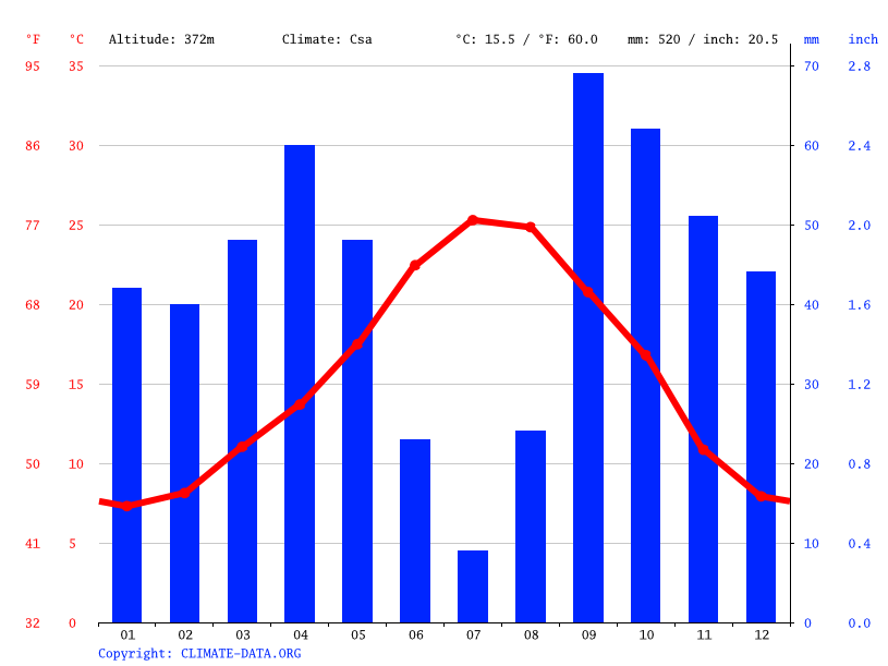 Clima Ontinyent Temperatura, Climograma y Tabla climática para Ontinyent