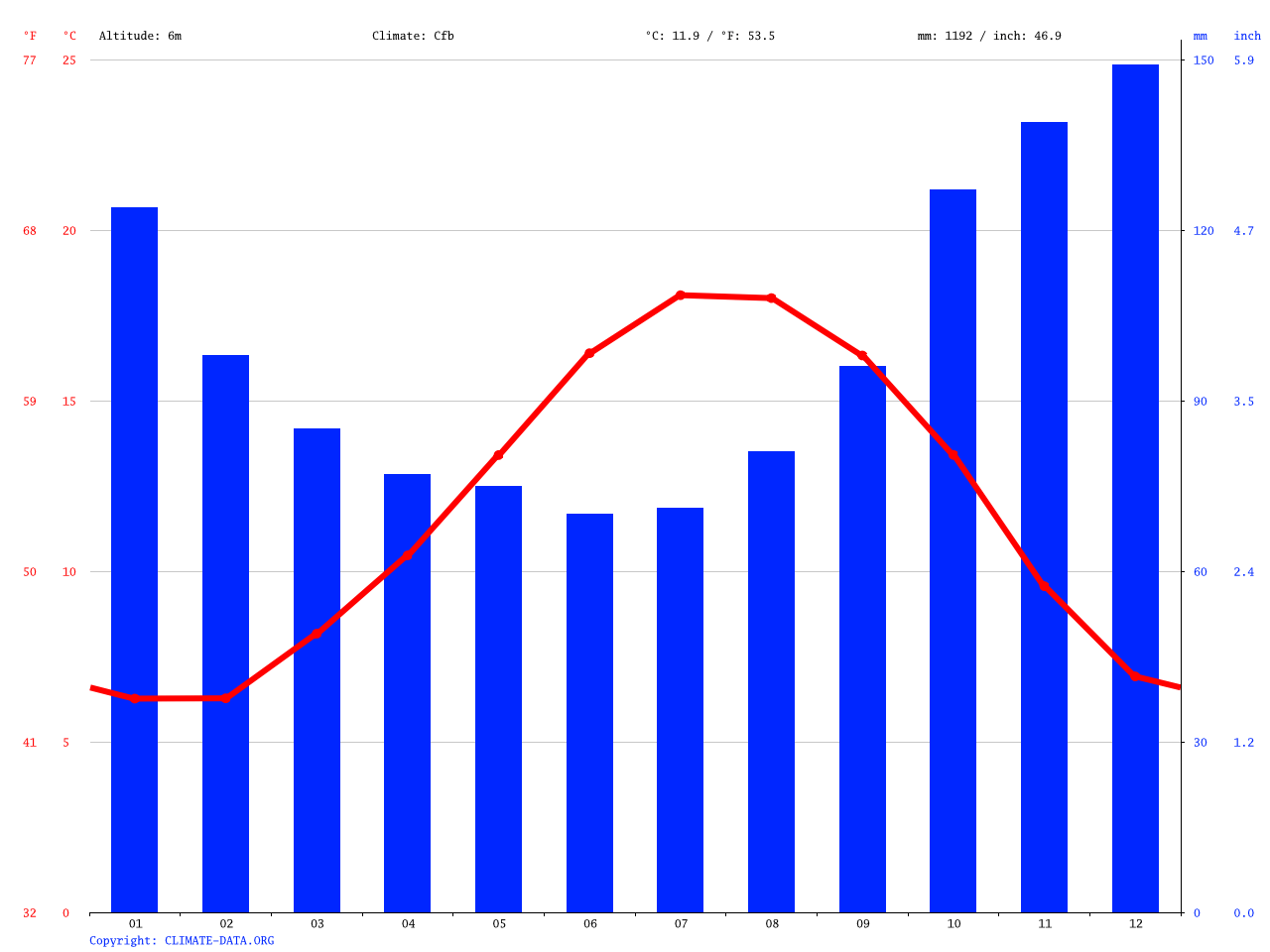 Klima Le MontSaintMichel Wetter, Klimatabelle & Klimadiagramm für Le