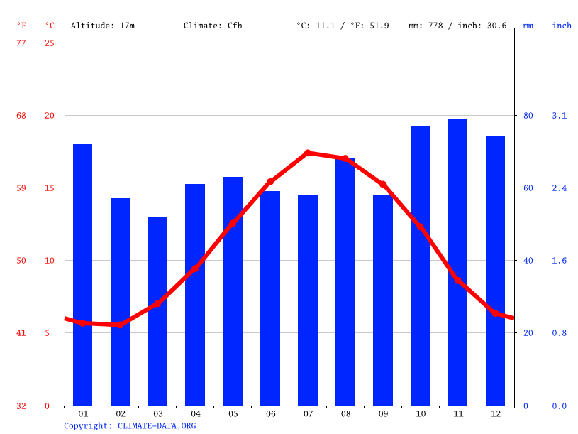 Southampton climate Average Temperature by month, Southampton water