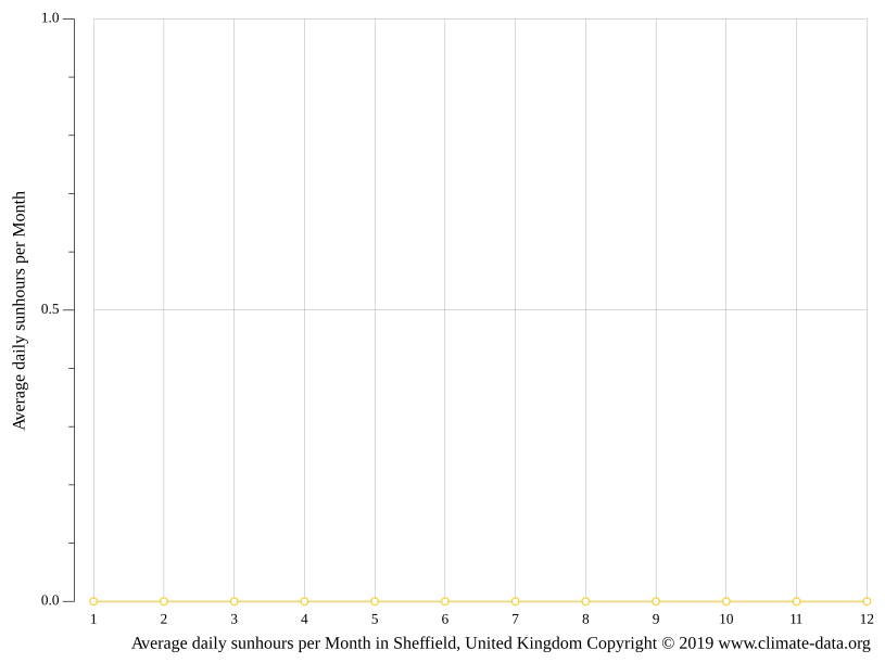 Sheffield climate Average Temperature, weather by month, Sheffield