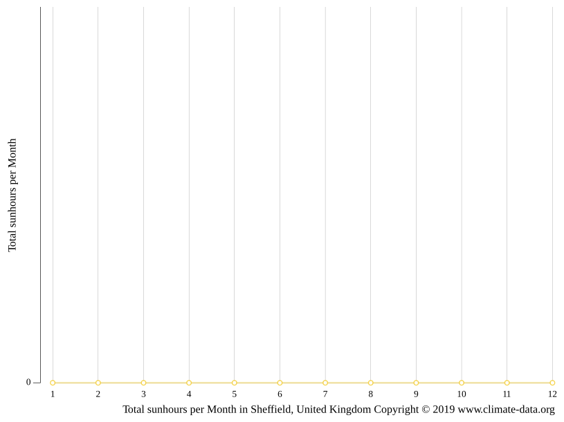 Sheffield climate Average Temperature, weather by month, Sheffield