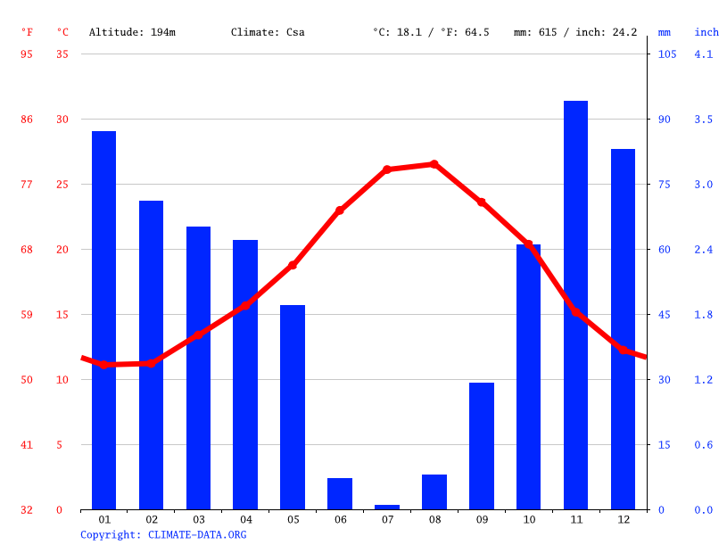 Climat Alger Température Alger, diagramme climatique pour Alger