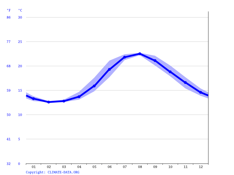 Empuriabrava climate Average Temperature, weather by month