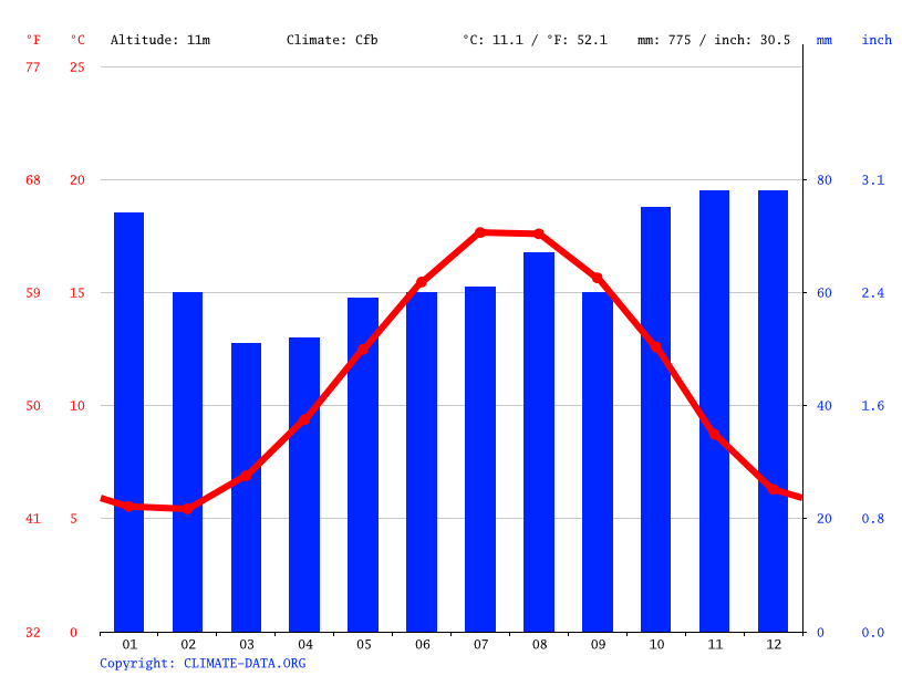 Rochford climate Weather Rochford & temperature by month