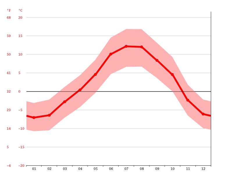 Le Grand Châtain climate Weather Le Grand Châtain & temperature by month