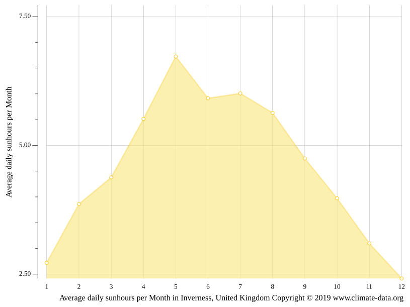 Inverness climate Average Temperature by month, Inverness water