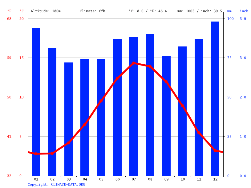 Barnard Castle climate Weather Barnard Castle & temperature by month