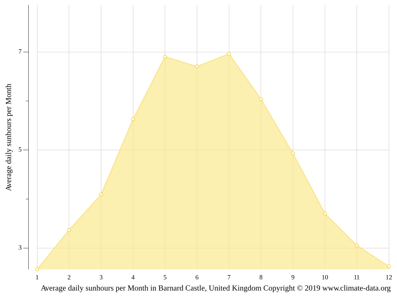 Barnard Castle climate Weather Barnard Castle & temperature by month