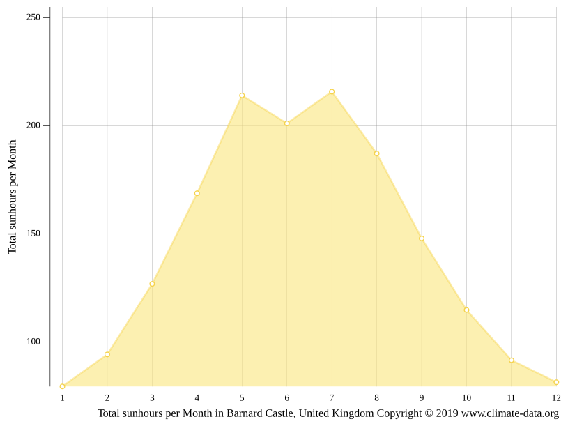Barnard Castle climate Weather Barnard Castle & temperature by month