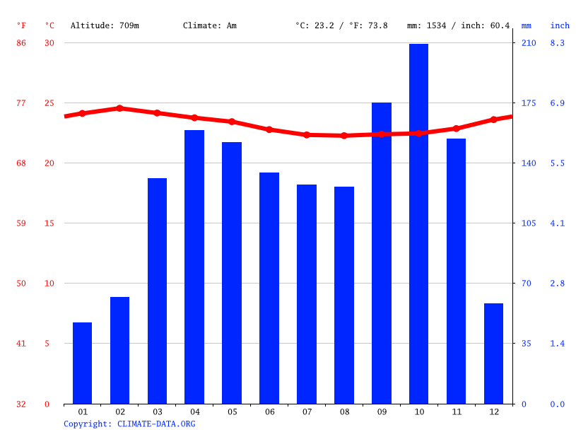 Klima Oman Wetter, Klimatabelle & Klimadiagramm für Oman
