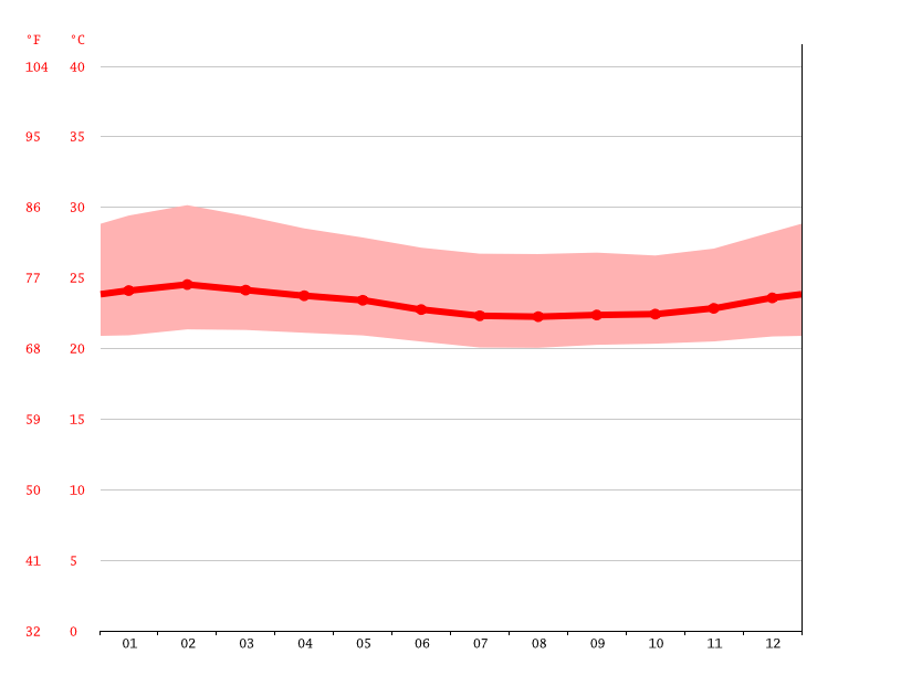 Oman climate Average Temperatures, weather by month, Oman weather