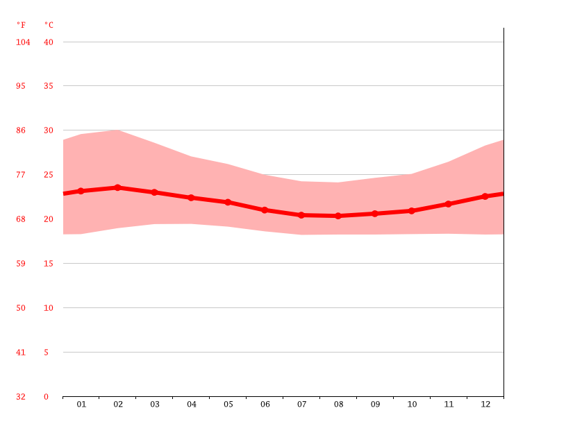 Medina climate Average Temperatures, weather by month, Medina weather