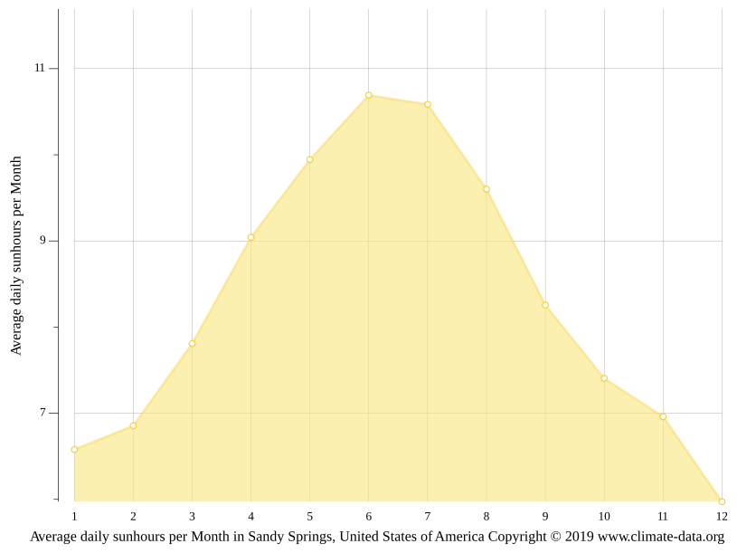 Sandy Springs climate Weather Sandy Springs & temperature by month