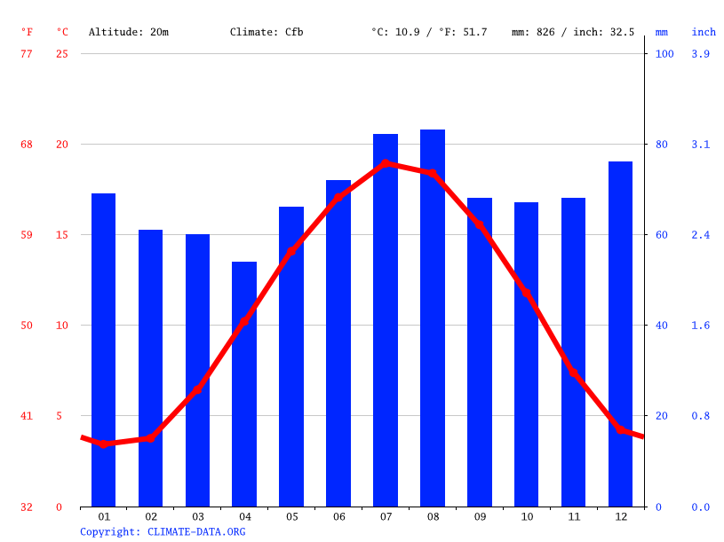 Kaart Nederland Eindhoven Temperature Eindhoven climate Average Temperature, weather by month, Eindhoven