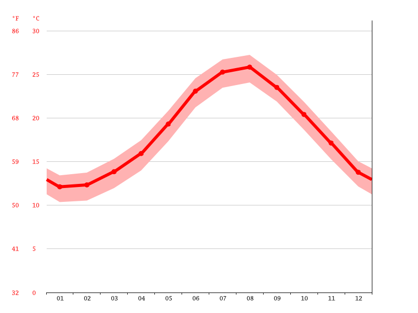 Kos climate Average Temperature by month, Kos water temperature