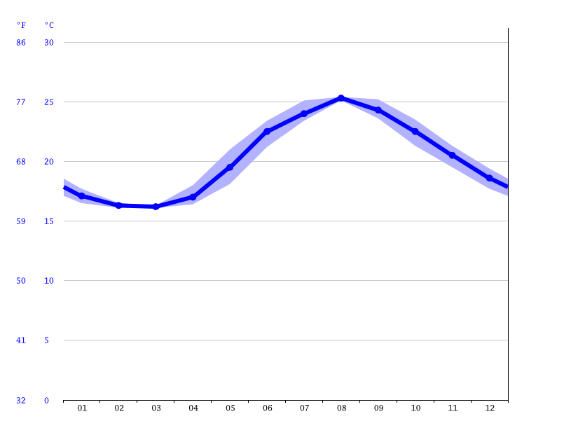 Kos climate Average Temperature by month, Kos water temperature