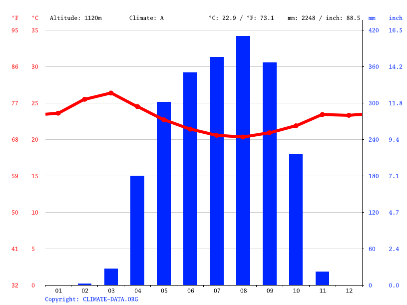 Climat Ngaoundéré Pluviométrie et Température moyenne Ngaoundéré