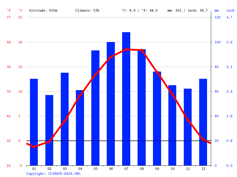 Climat Linden Diagramme climatique, Courbe de température, Table climatique pour Linden