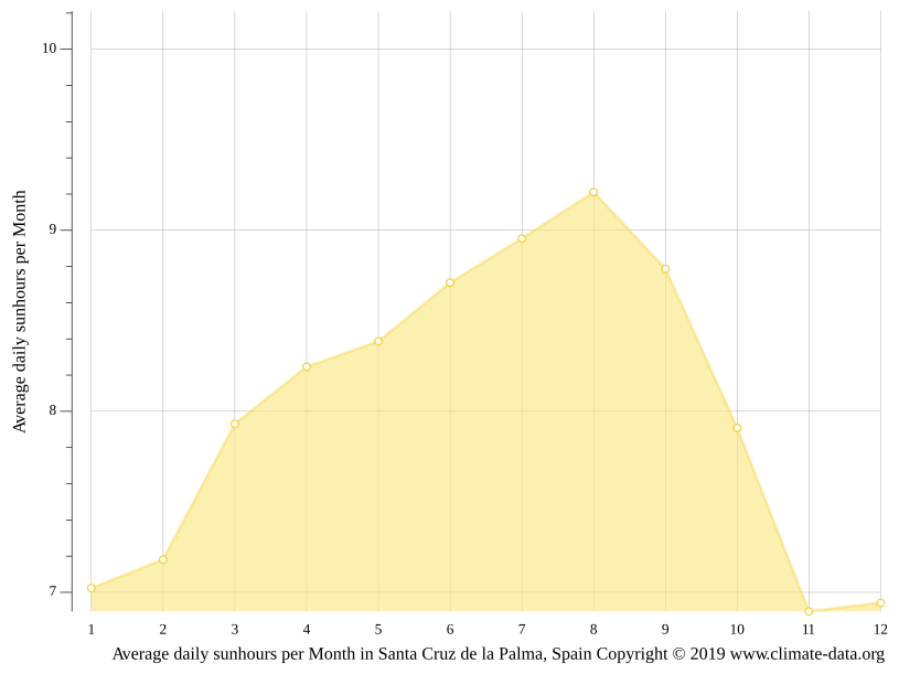 Santa Cruz de la Palma climate Average Temperature by month, Santa