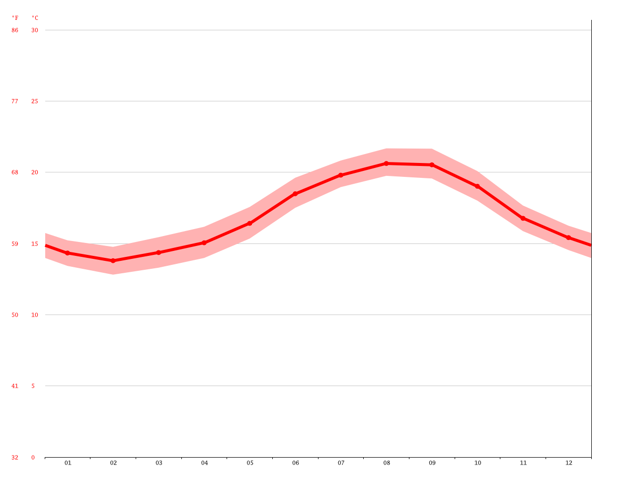 Santa Cruz de la Palma climate Average Temperature, weather by month