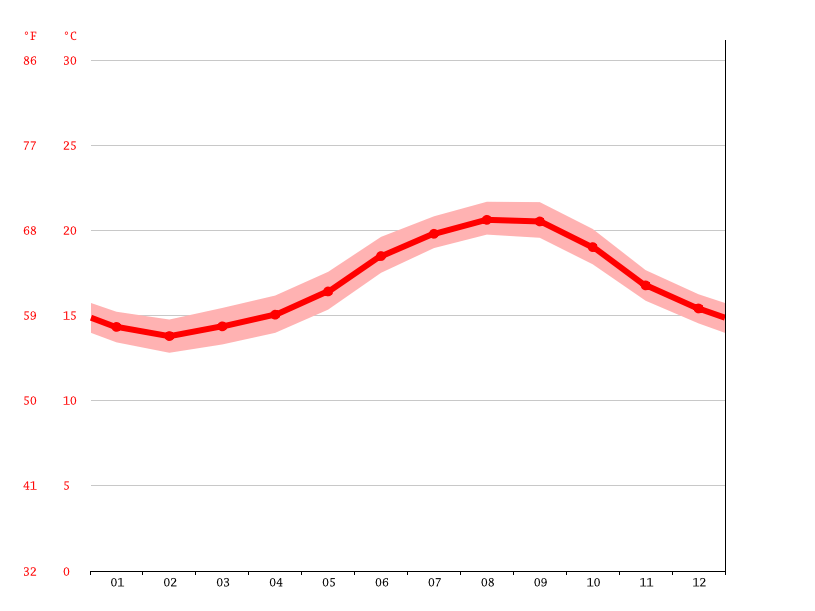 Klima Santa Cruz de la Palma Klimatabelle, Wetter & Wassertemperatur