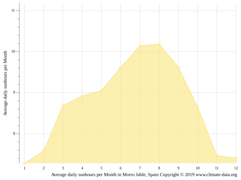 Morro Jable climate Average Temperature by month, Morro Jable water