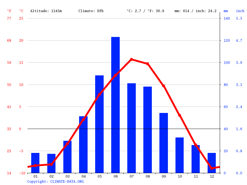 Cochrane climate Weather Cochrane & temperature by month