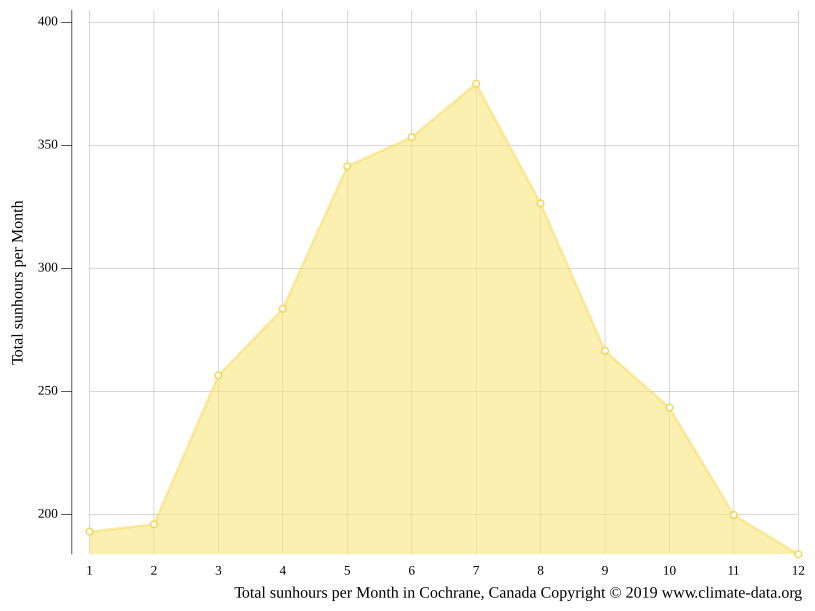 Cochrane climate Weather Cochrane & temperature by month