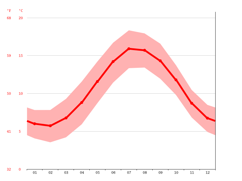 Narberth climate Weather Narberth & temperature by month