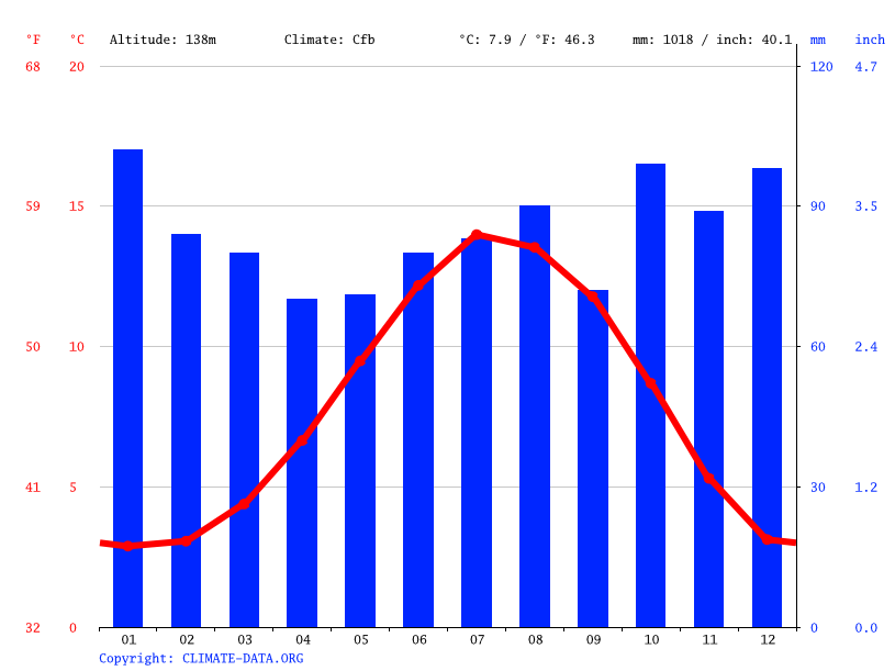 Bathgate climate Weather Bathgate & temperature by month
