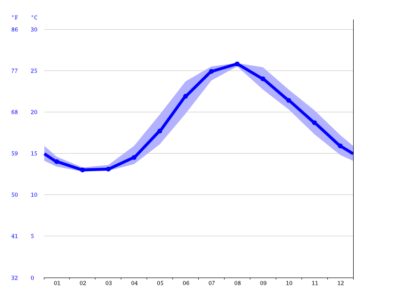 Gizzeria Lido climate Average Temperature by month, Gizzeria Lido
